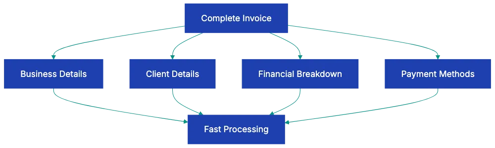 Complete Freelancer Invoice Template Checklist Diagram