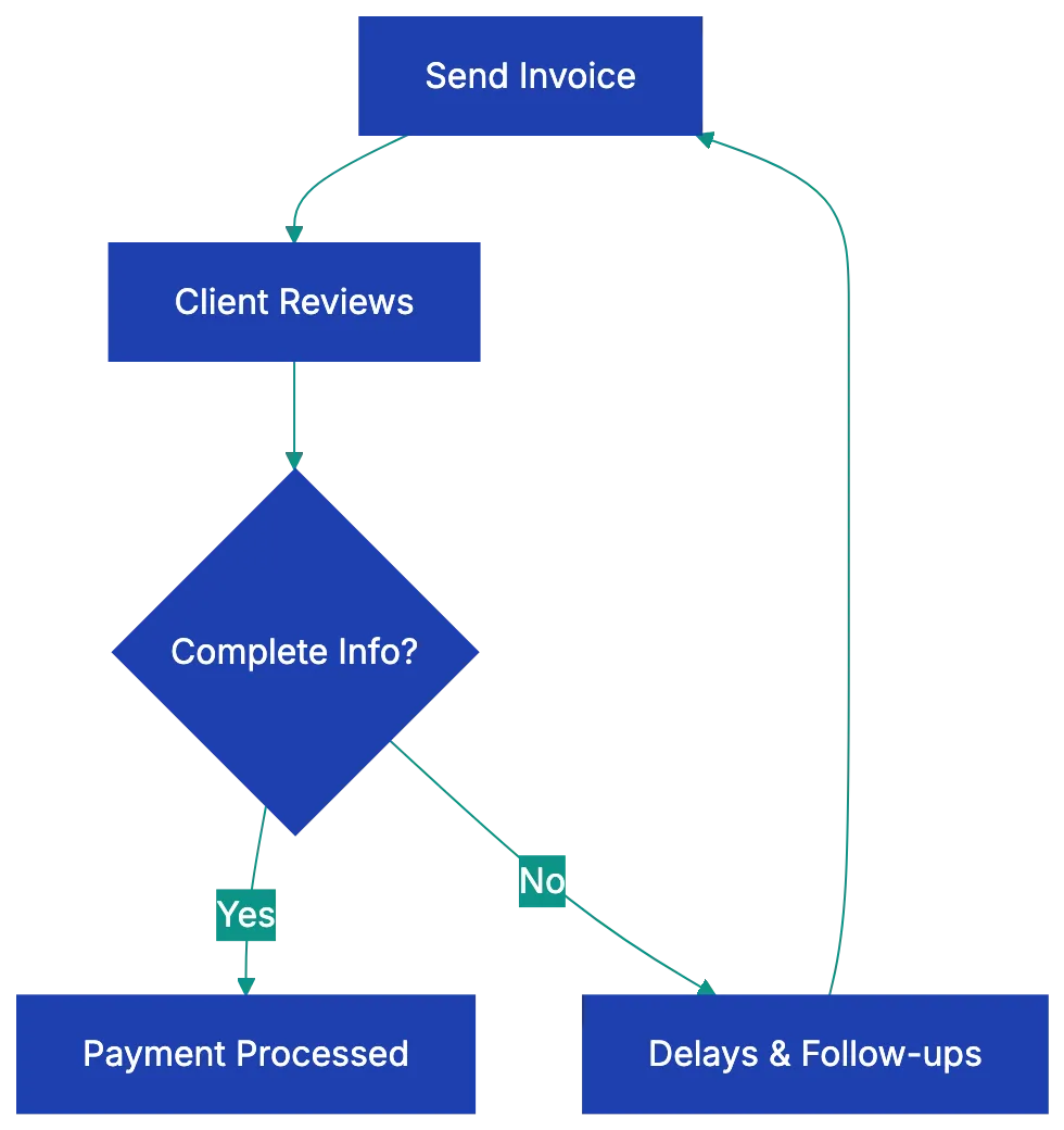 Your Business Details: Making It Official Diagram