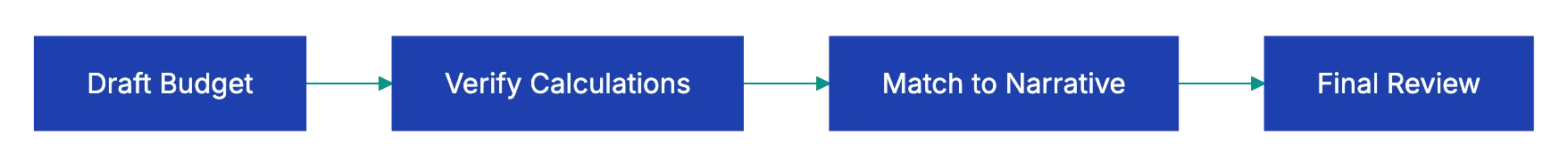 Budget and Budget Narrative: The Numbers Must Tell the Same Story Diagram