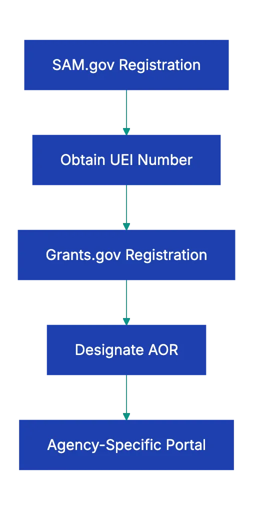 Required Attachments Diagram