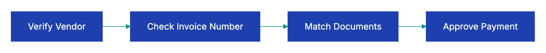 Step 1: Verify Vendor Details and Prevent Payment Fraud Diagram
