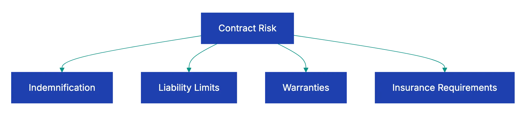 Step 8: Note Anything You Don't Understand Diagram