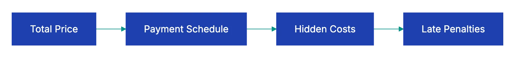 Step 6: Check the Risk Allocation Diagram