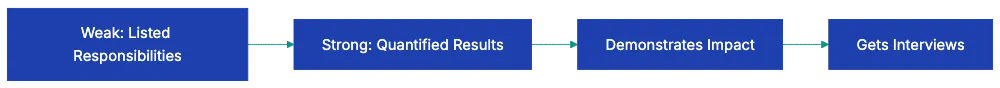 Resume Review Checklist: Your 30-Point Pre-Submission Audit Diagram