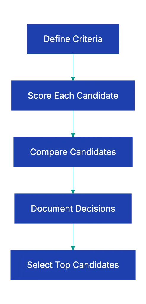 Comparative Ranking and Scoring Diagram