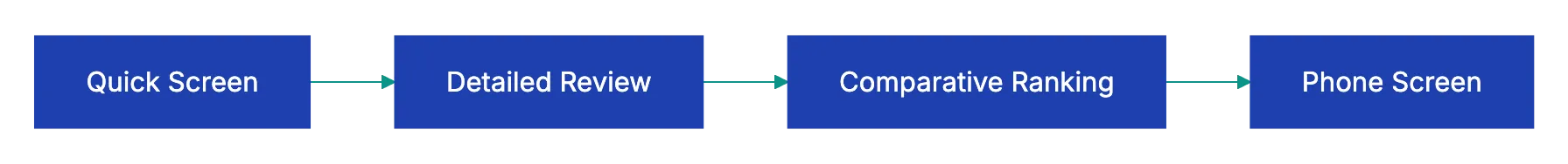 Why Most Resume Screening Processes Fail Diagram