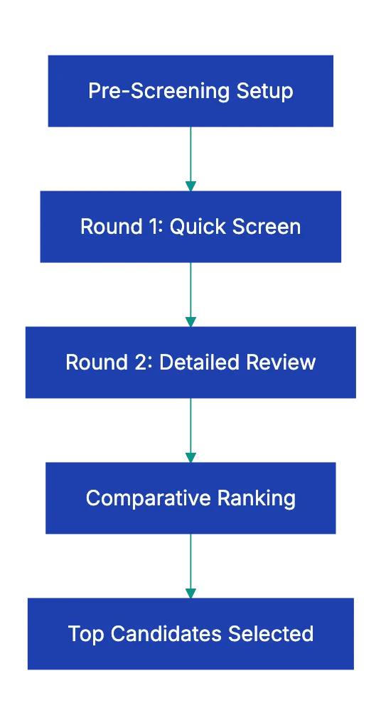 Resume Screening Checklist for Employers Diagram
