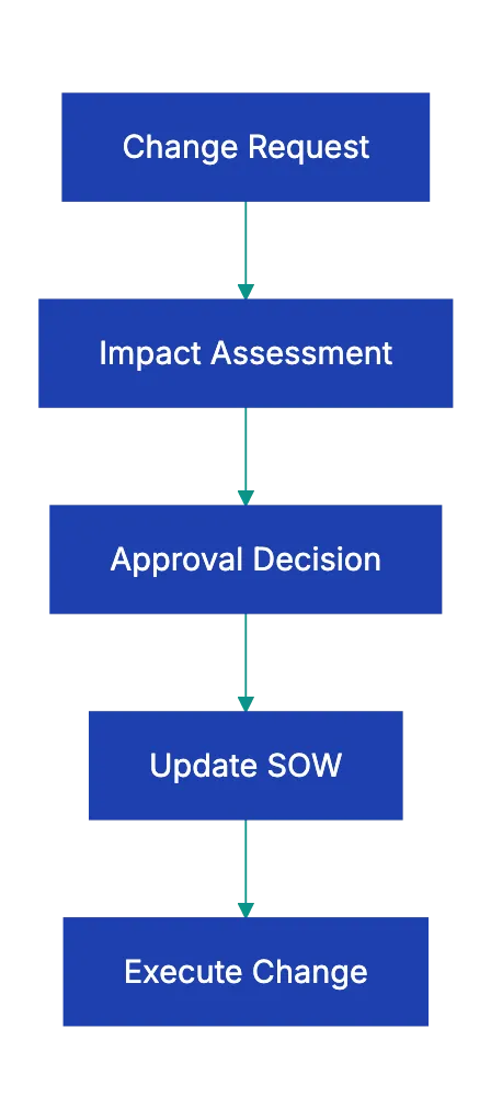 Common SOW Red Flags That Guarantee Problems Diagram