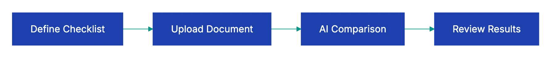 How Different Documents Get Checked Against Checklists Diagram