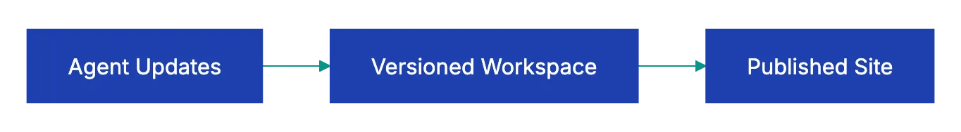Restore a Previous Version of a Published Site