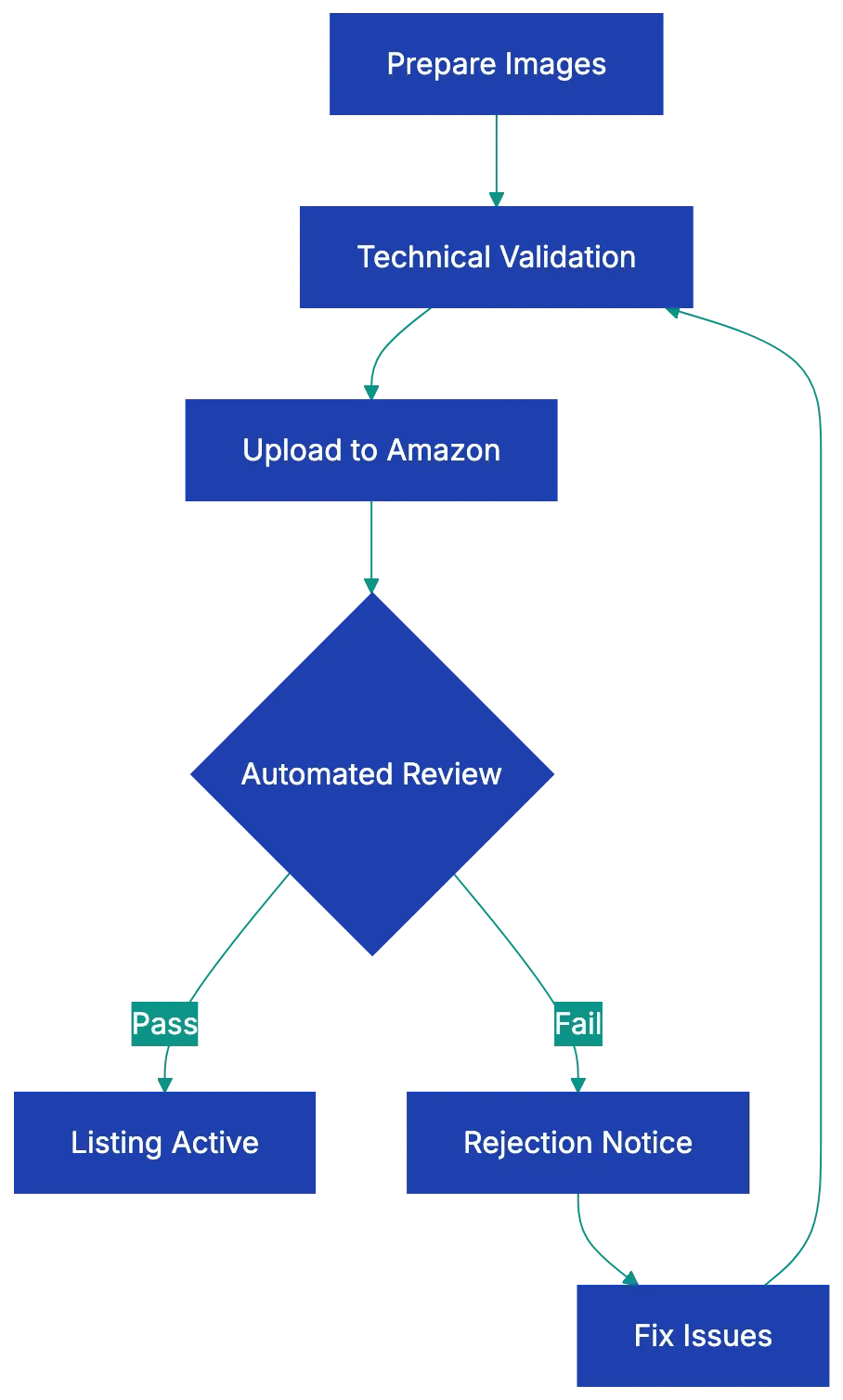 Technical Specifications That Matter Diagram