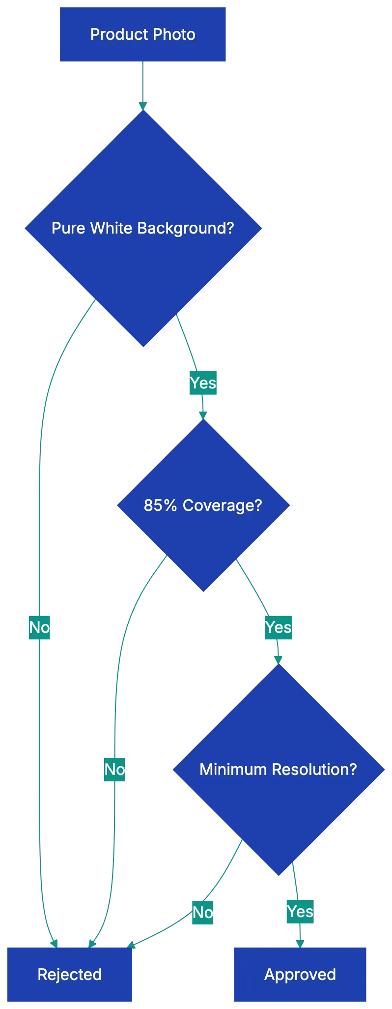 Understanding Amazon's Main Image Requirements: Amazon Product Image Guidelines Diagram