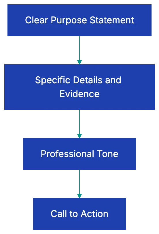 Professional Tone and Language Standards Diagram