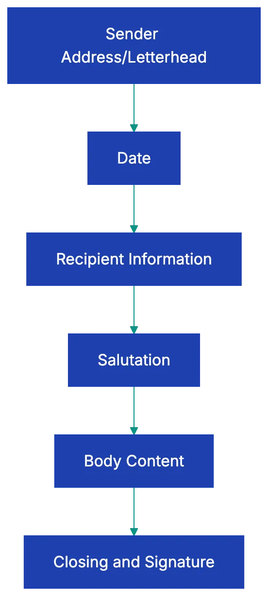 Understanding the Business Letter Format Checklist Standards Diagram