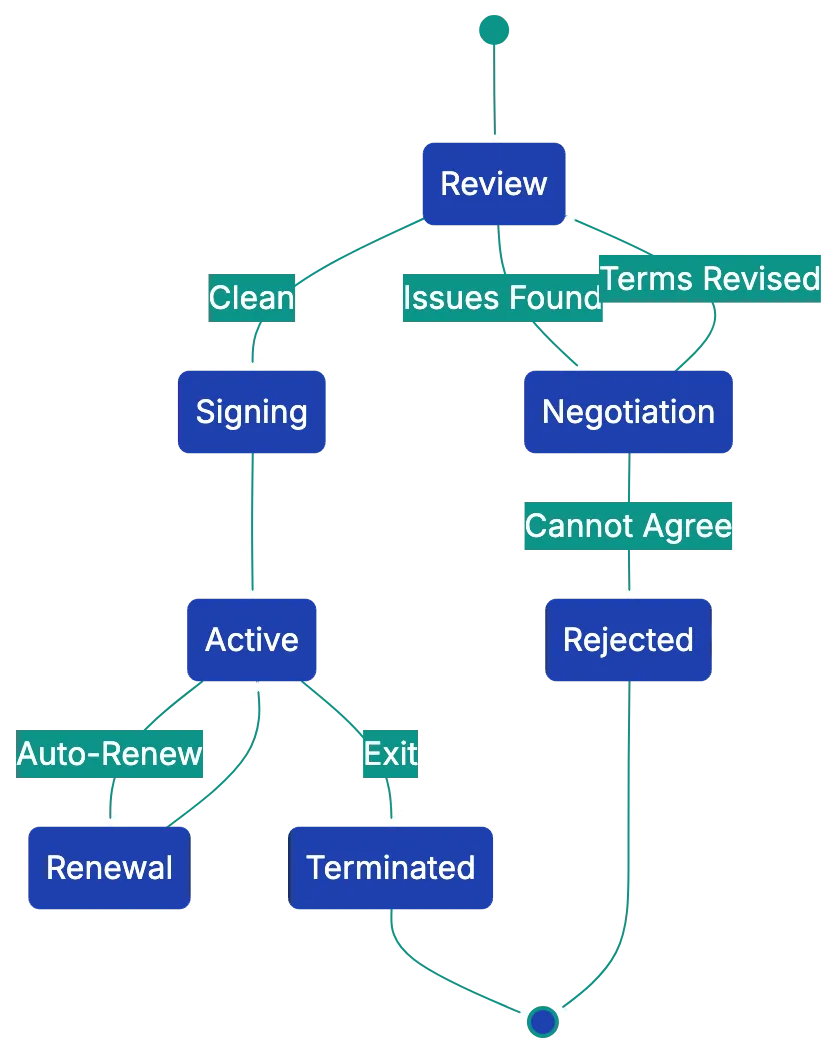 Sample Contract Review Checklist Table Diagram