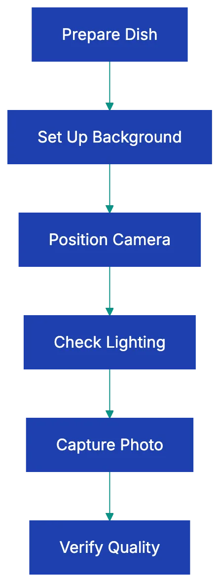 Workflow for High-Volume Menu Photo Updates Diagram