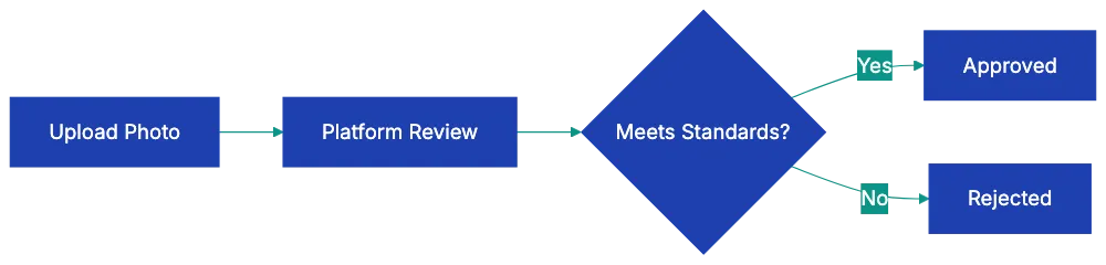 Your Complete Food Delivery Photo Requirements Checklist Diagram