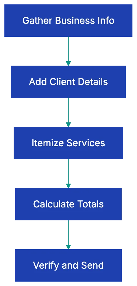 Your Business Identity: Making It Official Diagram