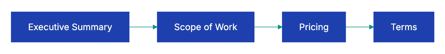 Key Proposal Components