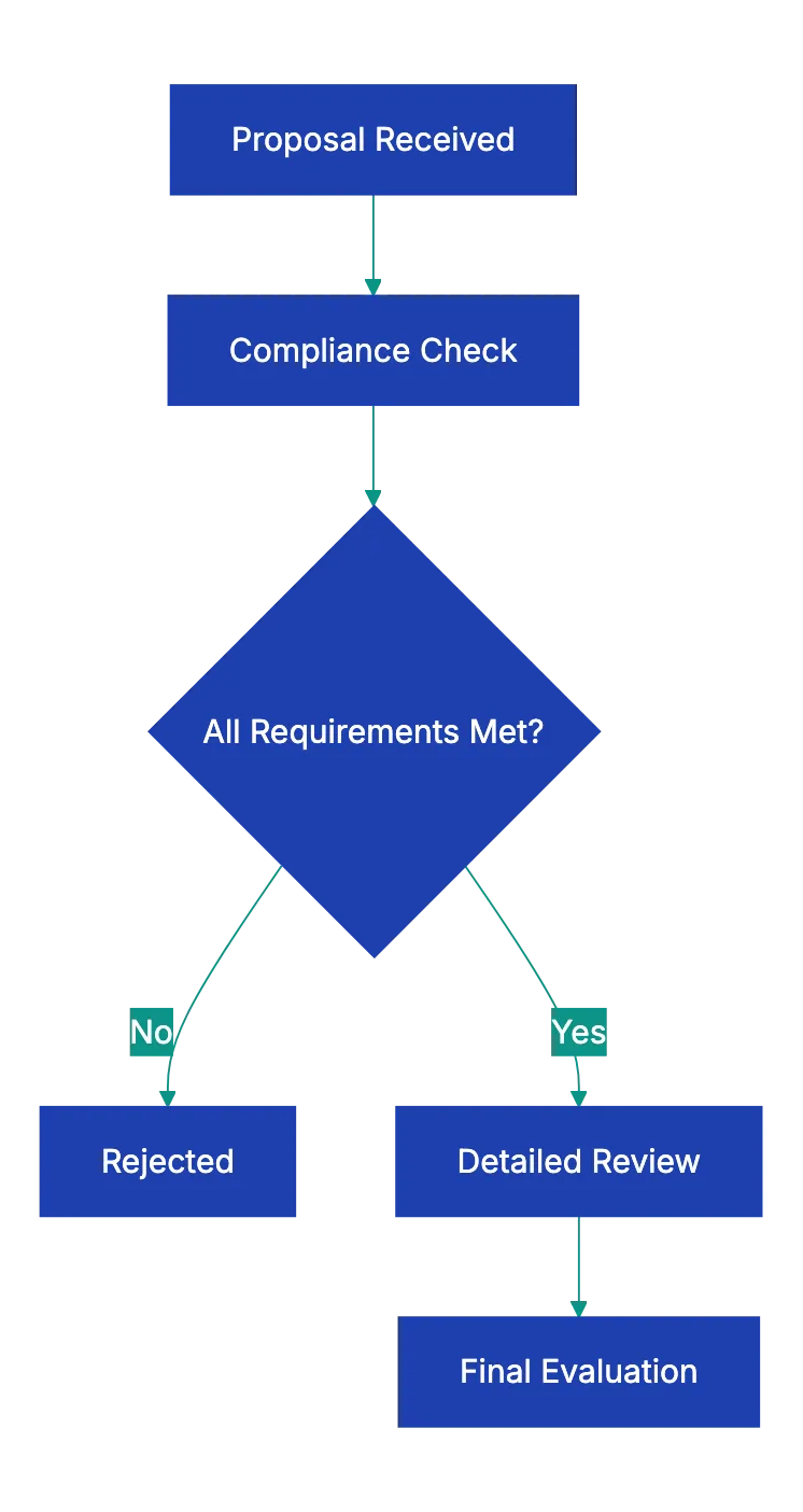 Proposal Evaluation Process