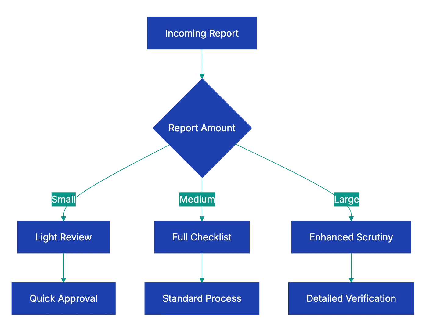 How to Review Expense Reports Systematically Diagram