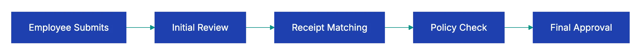 Mathematical Accuracy Diagram