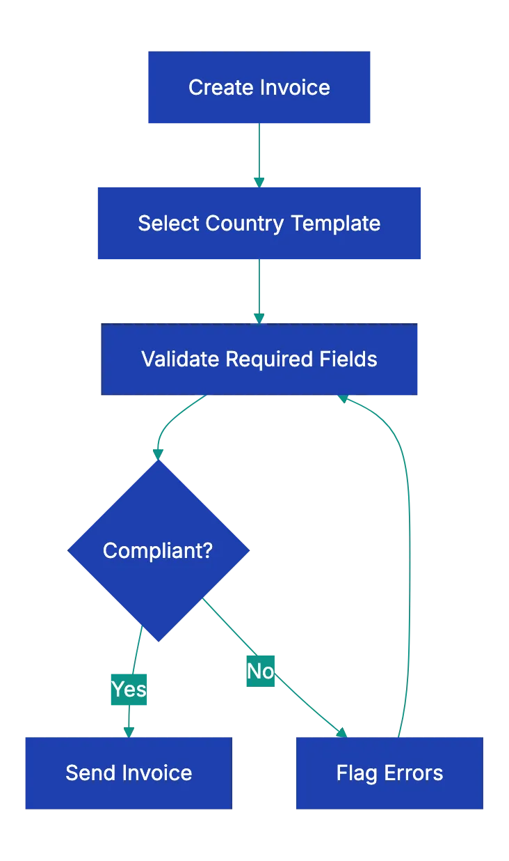 Building an International Invoice Workflow Diagram
