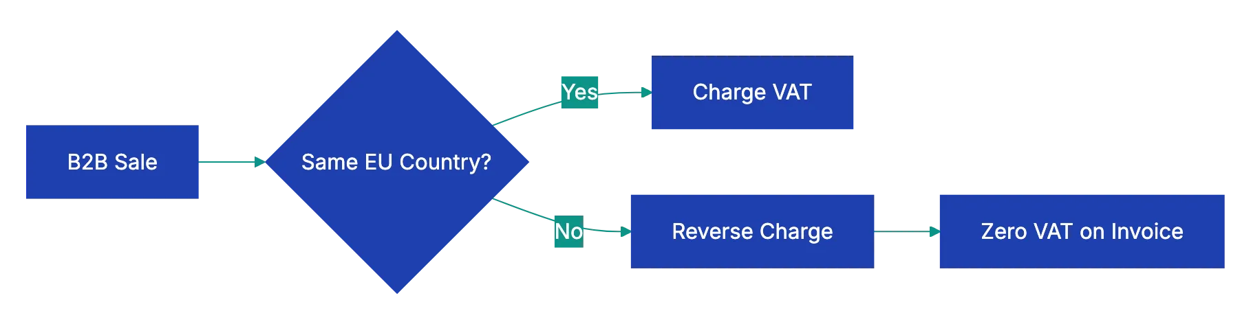 Common Mistakes That Delay Payment Diagram
