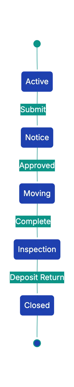 Residential Lease Specific Checklist Diagram