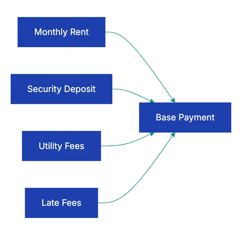 Maintenance and Modification Rules Diagram