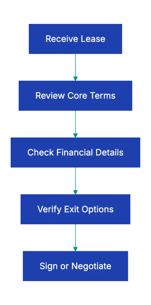 Commercial-Specific Items Diagram