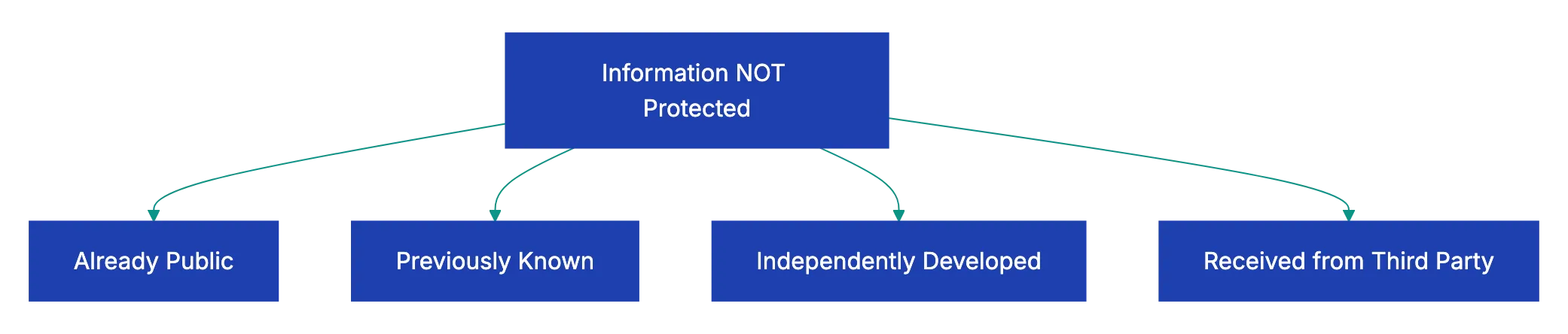 Understanding NDA Types and What to Look For in an NDA Diagram