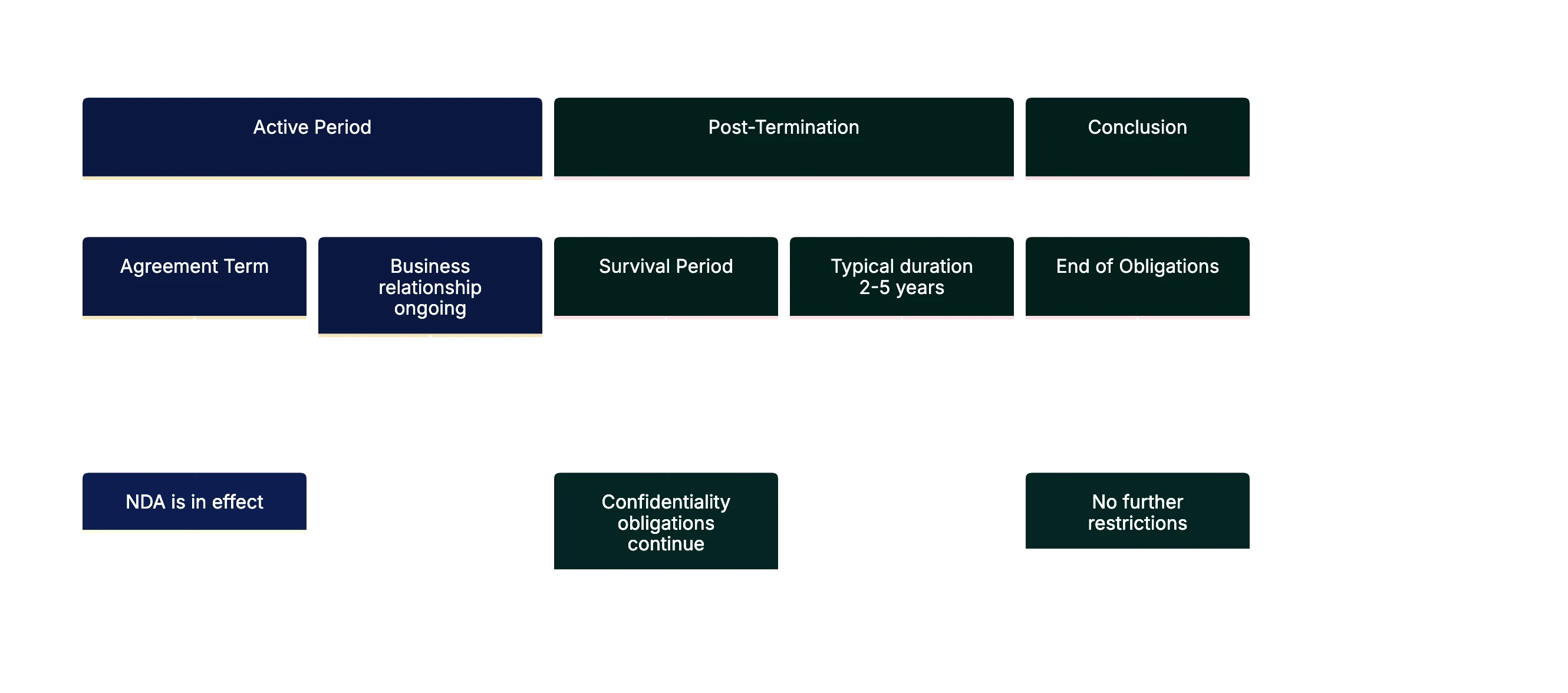 Evaluating NDA Terms: Length and Survival Periods Diagram