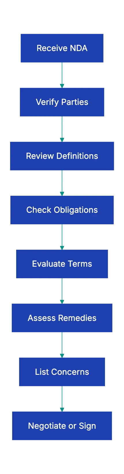 Negotiating NDA Terms You Don't Like Diagram