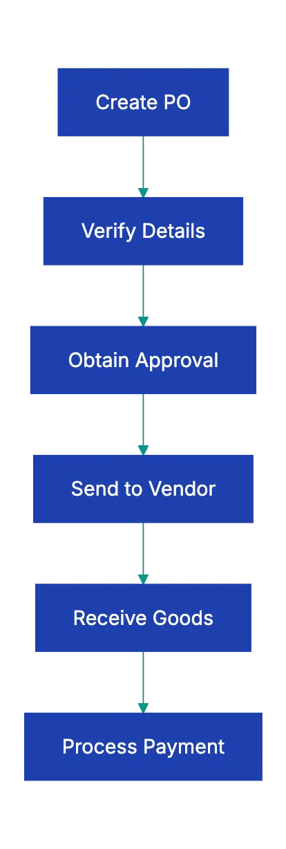 Critical Fields Every Purchase Order Checklist Must Include Diagram