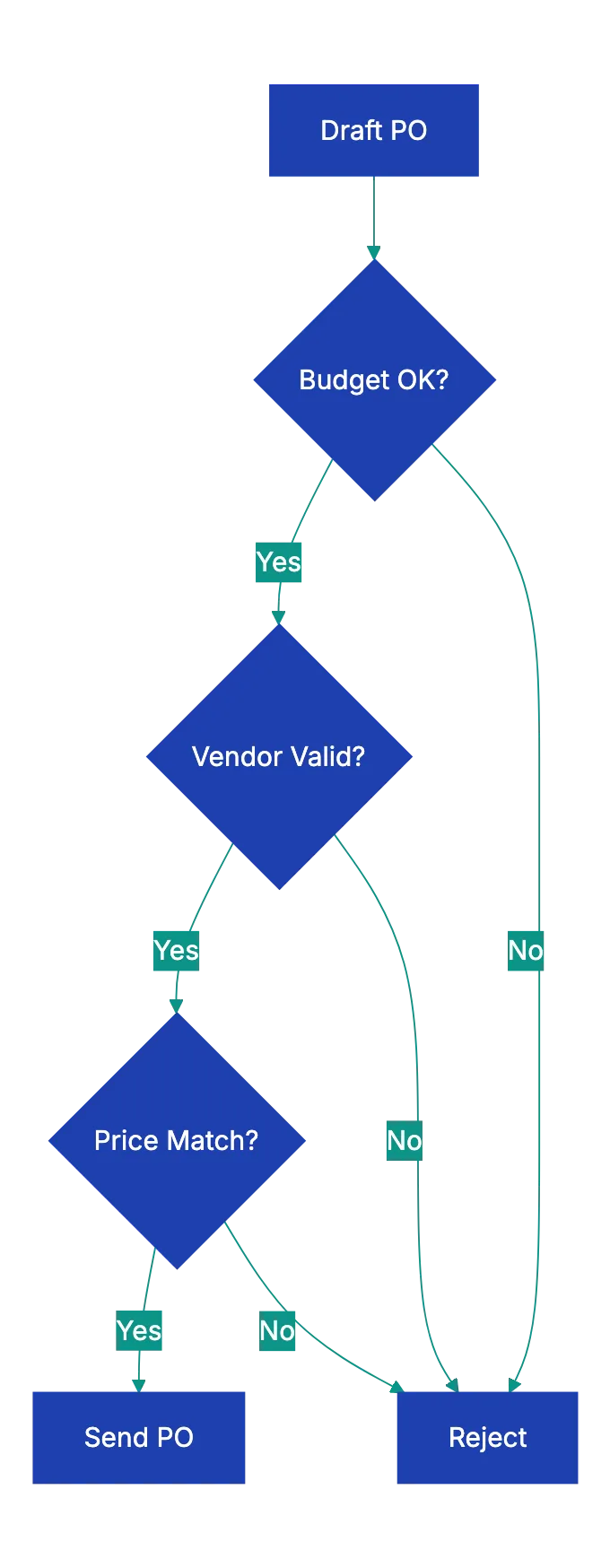 How Automated PO Review Reduces Errors Diagram