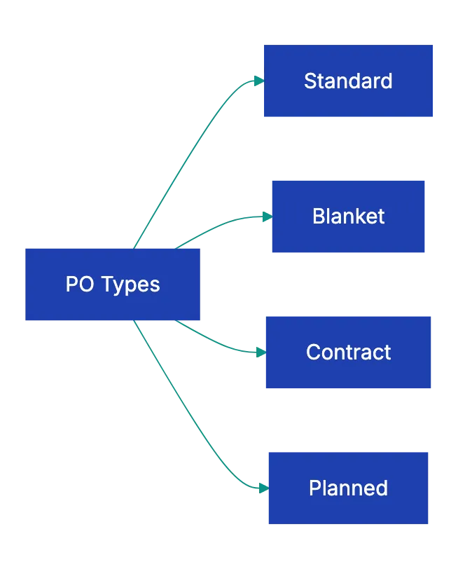 Common Purchase Order Mistakes and How to Avoid Them Diagram