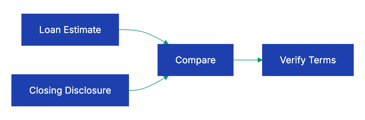 Critical Verifications Before Signing Diagram