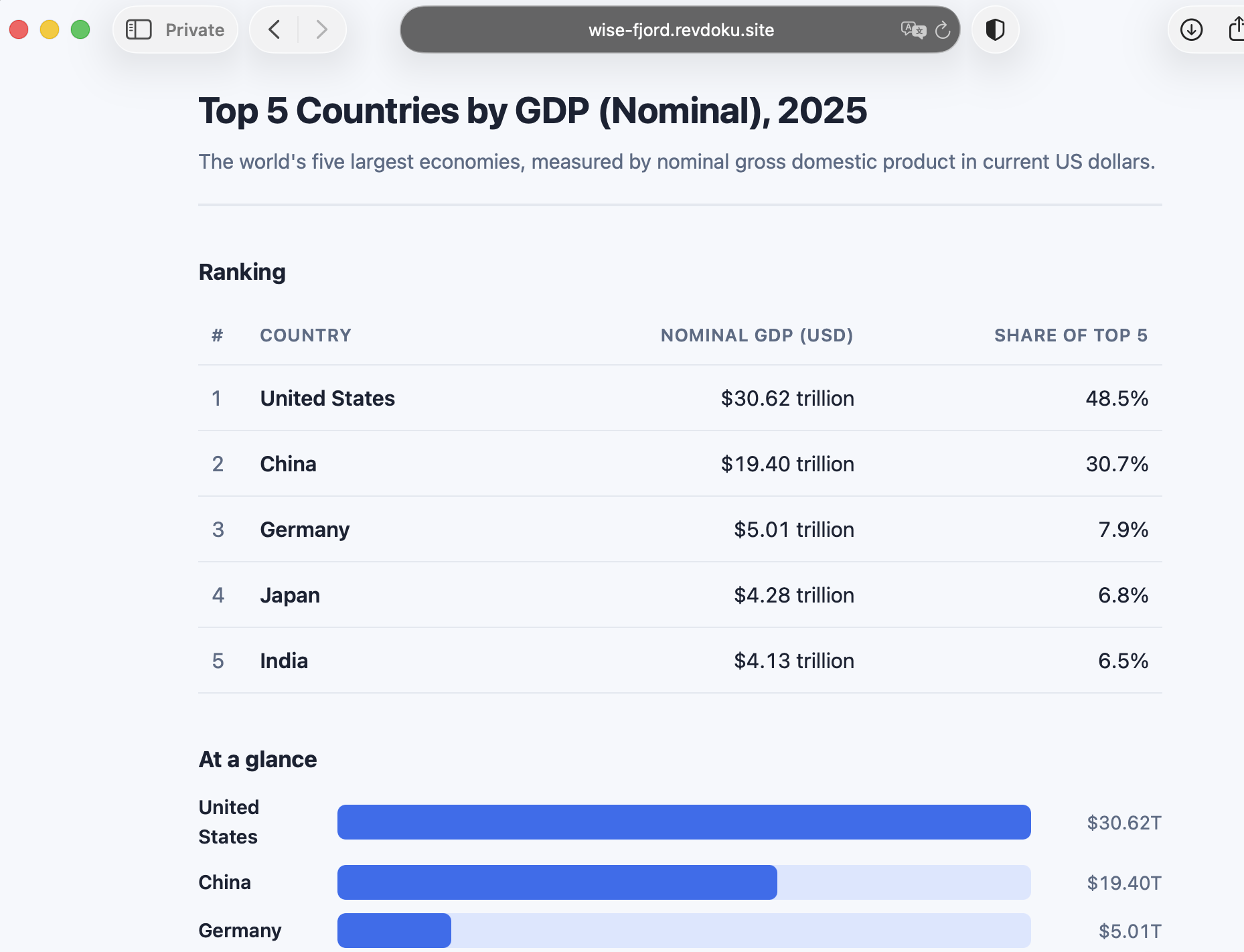 Published GDP report on Revdoku