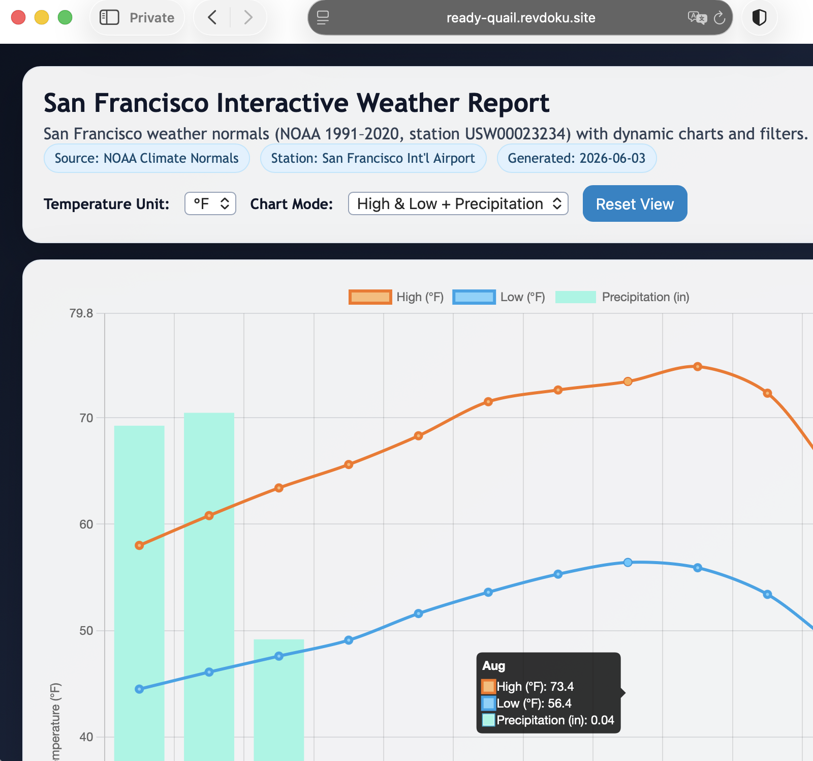 Published San Francisco weather report on Revdoku
