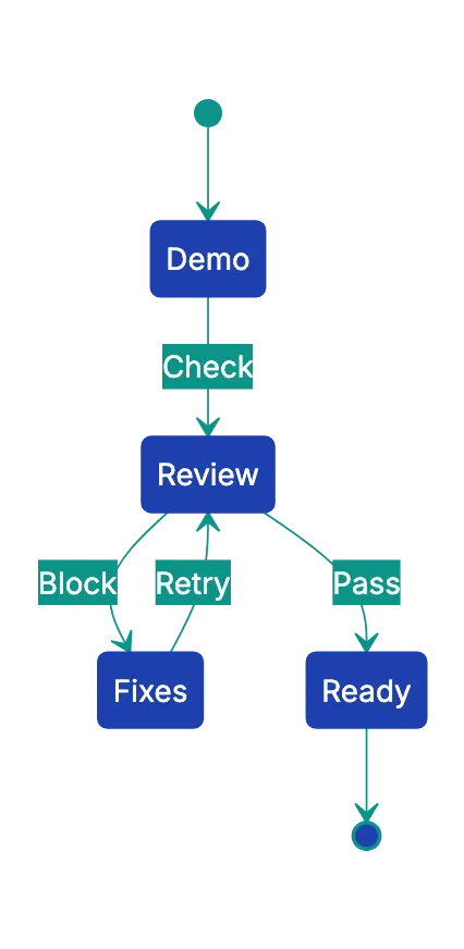 Launch Checklist Before You Trust An AI-Built App Diagram