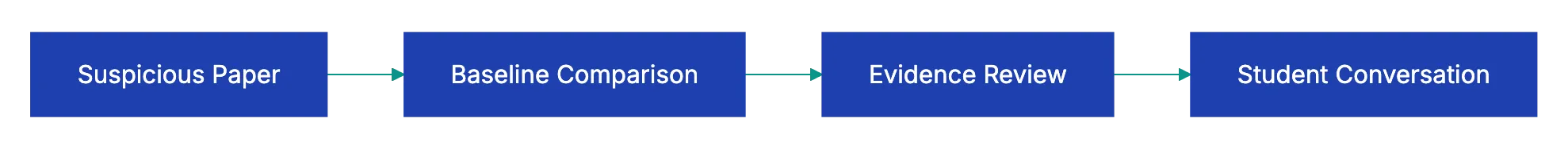 What NOT to Do: Common Mistakes in AI Detection for Teachers Diagram