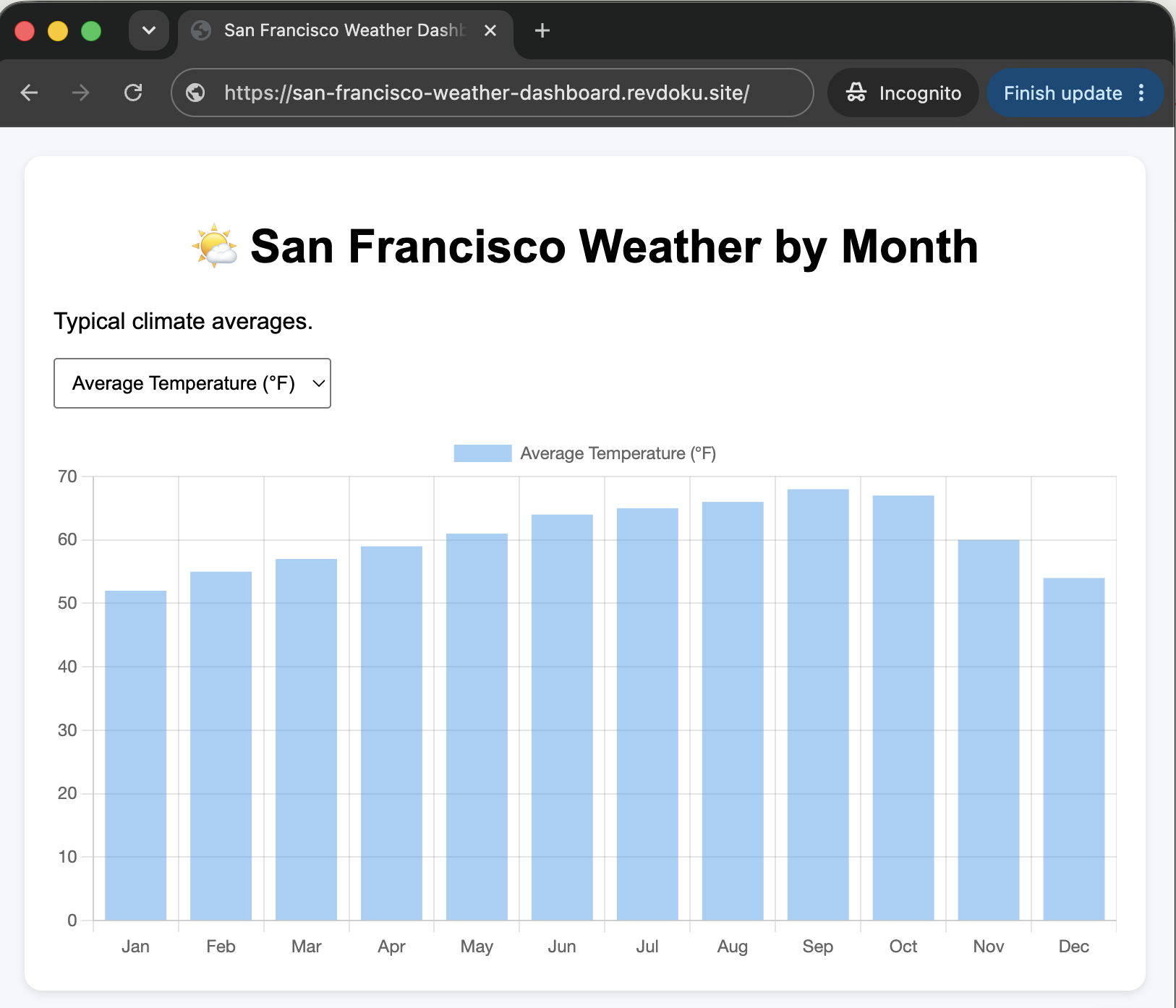 Published San Francisco weather dashboard